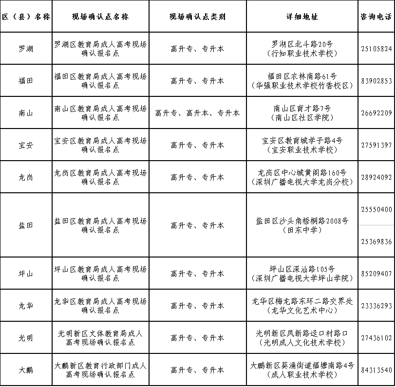 2017年深圳成考现场确认点