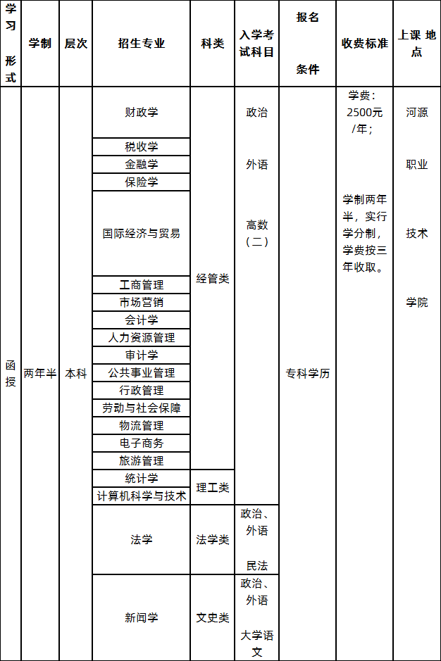 2020年河源职业技术学院函授招生简章2