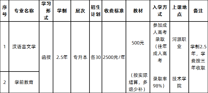 2020年河源职业技术学院成人高考招生简章1