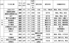 <b>2020年深圳成人高考韩山师范学院招生简章</b>