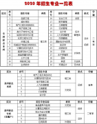 <b>2020年深圳成人高考仲恺农业工程学院招生简章</b>