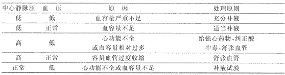 深圳成考专升本医学综合复习指导：失血性休克